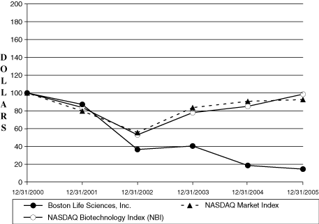 (PERFORMANCE GRAPH)